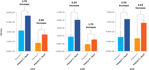 RevIT AAV transfection enhancer improves titer across serotypes